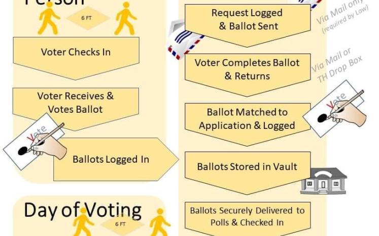 Voting process